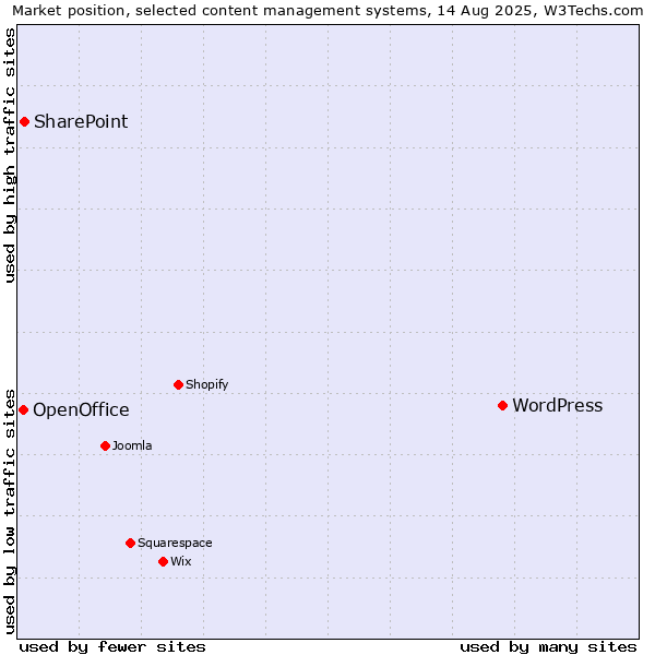 Market position of WordPress vs. SharePoint vs. OpenOffice