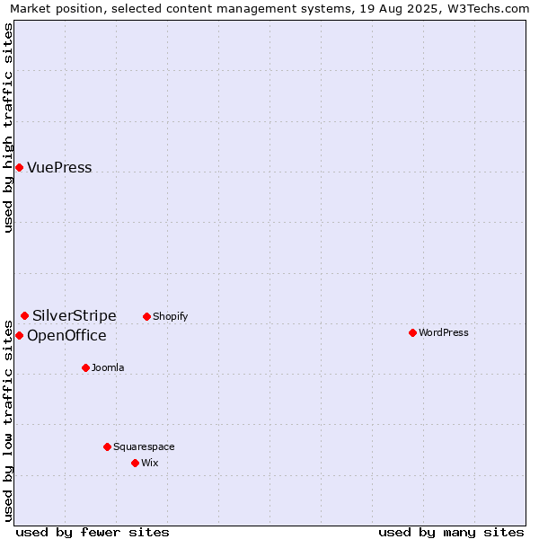 Market position of SilverStripe vs. OpenOffice vs. VuePress