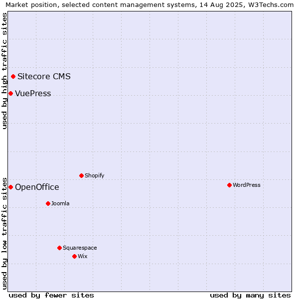 Market position of Sitecore CMS vs. OpenOffice vs. VuePress