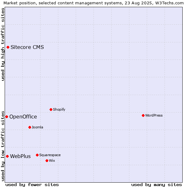 Market position of Sitecore CMS vs. WebPlus vs. OpenOffice