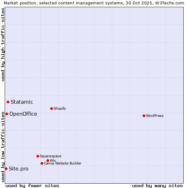 Market position of Statamic vs. OpenOffice vs. Site.pro