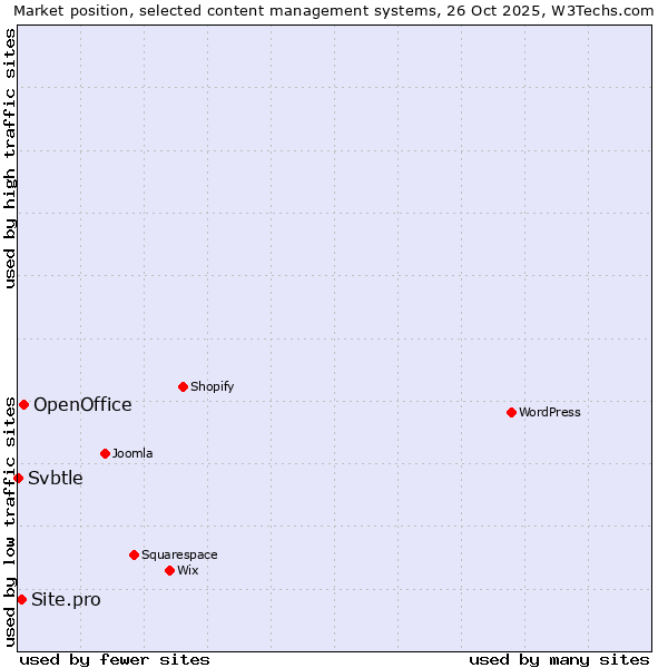 Market position of OpenOffice vs. Site.pro vs. Svbtle
