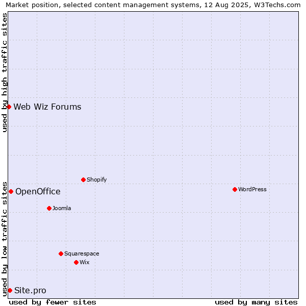 Market position of OpenOffice vs. Site.pro vs. Web Wiz Forums