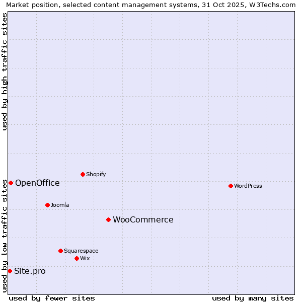 Market position of WooCommerce vs. OpenOffice vs. Site.pro