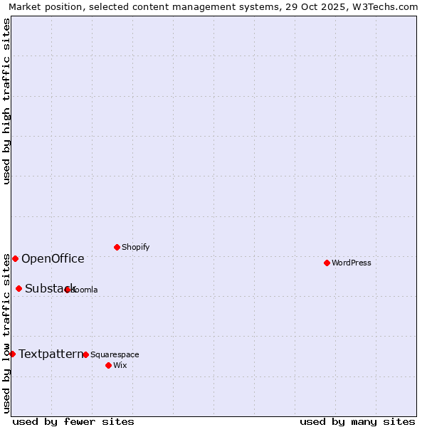 Market position of Substack vs. OpenOffice vs. Textpattern