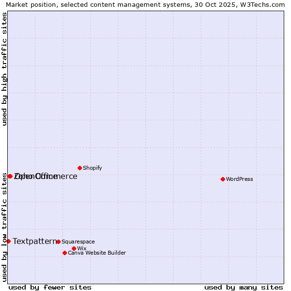 Market position of OpenOffice vs. Zoho Commerce vs. Textpattern