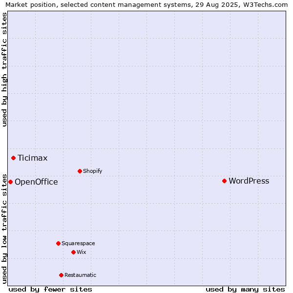 Market position of WordPress vs. Ticimax vs. OpenOffice