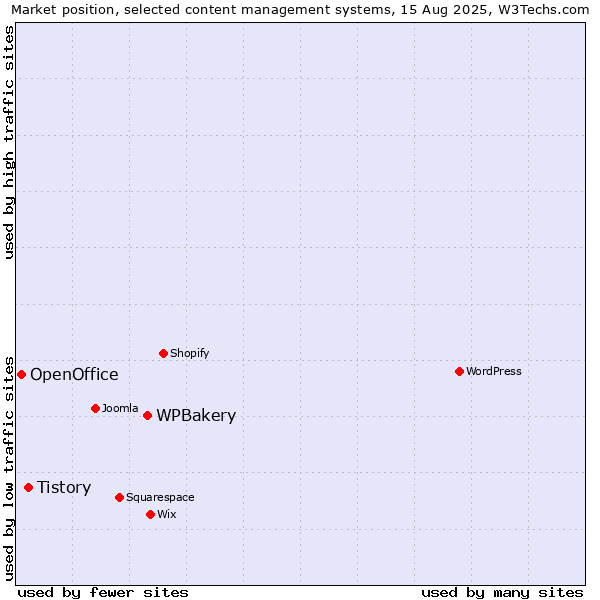 Market position of WPBakery vs. Tistory vs. OpenOffice