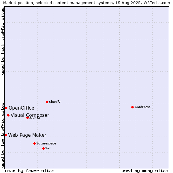 Market position of Visual Composer vs. OpenOffice vs. Web Page Maker