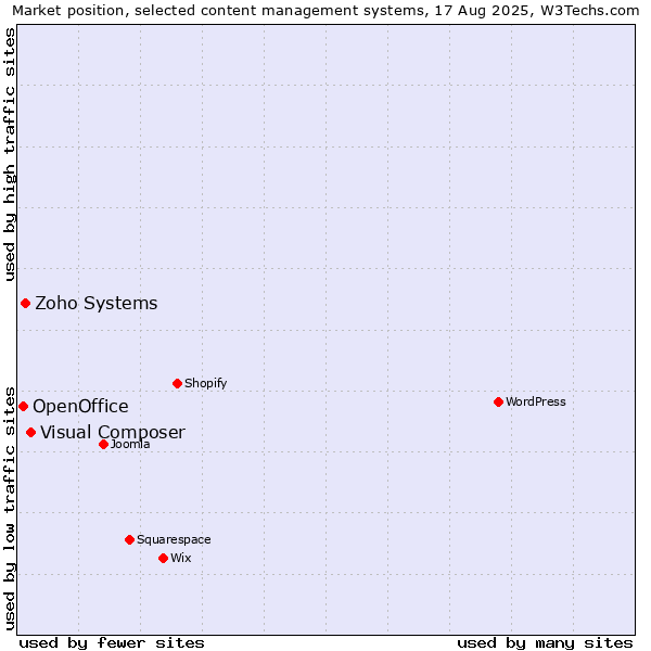 Market position of Visual Composer vs. Zoho Systems vs. OpenOffice