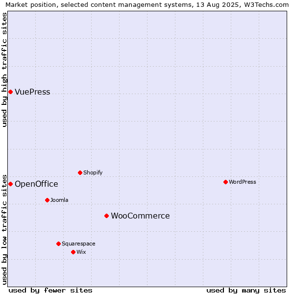 Market position of WooCommerce vs. OpenOffice vs. VuePress