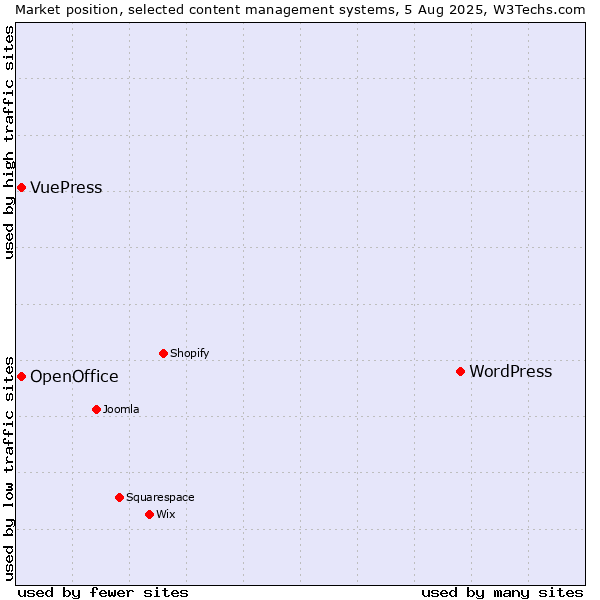 Market position of WordPress vs. OpenOffice vs. VuePress