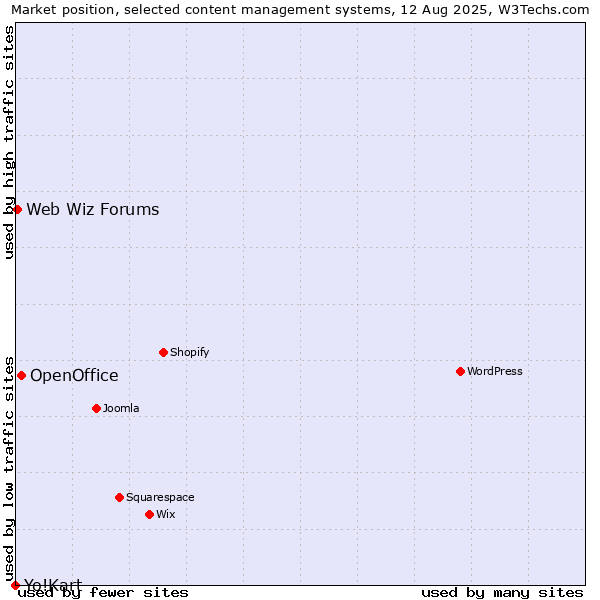Market position of OpenOffice vs. Web Wiz Forums vs. Yo!Kart