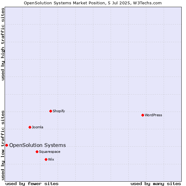 Market position of OpenSolution Systems