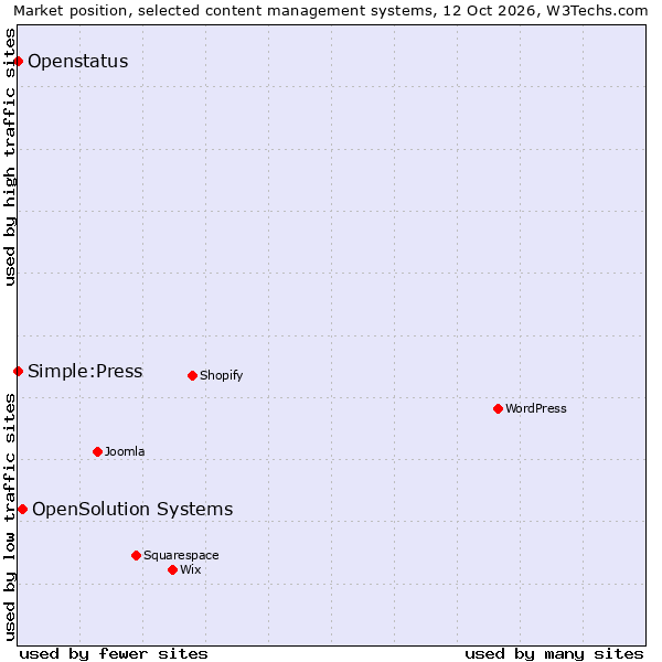 Market position of OpenSolution Systems vs. Simple:Press vs. Openstatus