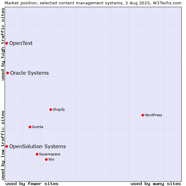 Market position of Oracle Systems vs. OpenSolution Systems vs. OpenText