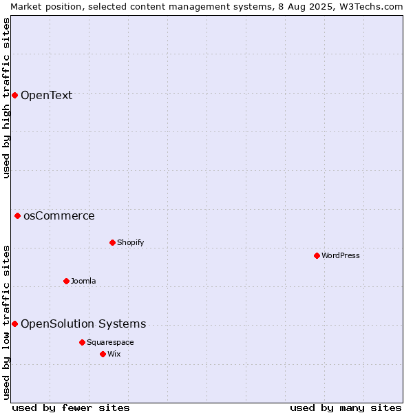 Market position of osCommerce vs. OpenSolution Systems vs. OpenText