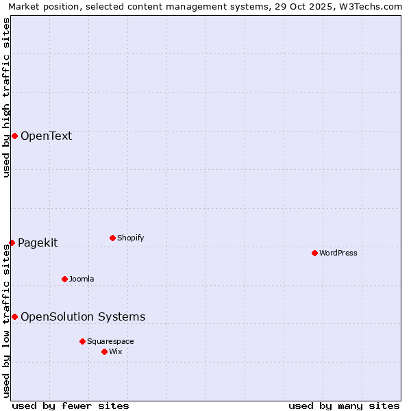 Market position of OpenSolution Systems vs. OpenText vs. Pagekit