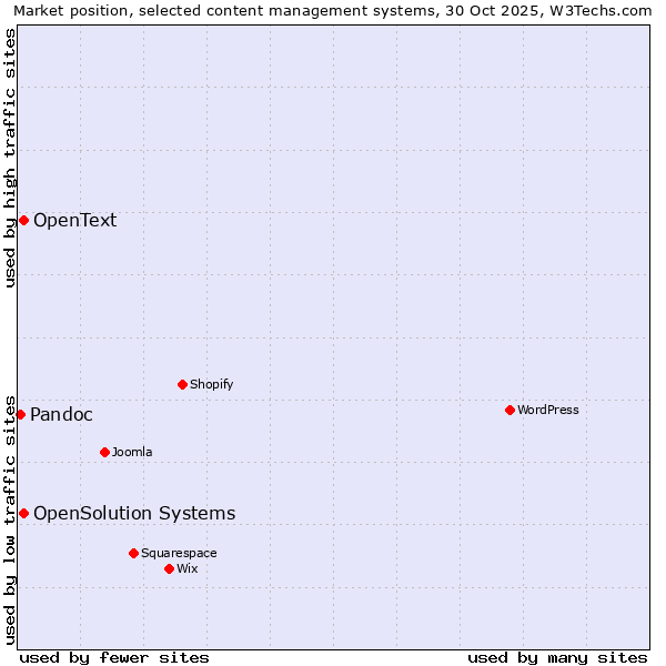 Market position of OpenSolution Systems vs. OpenText vs. Pandoc