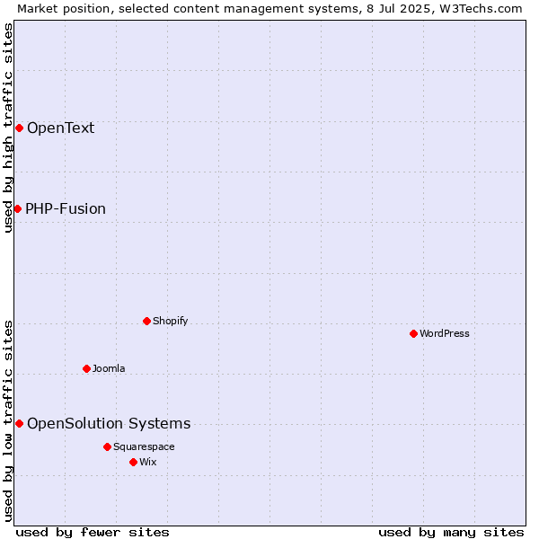 Market position of OpenSolution Systems vs. OpenText vs. PHP-Fusion