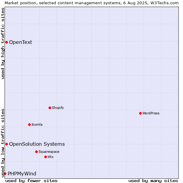 Market position of OpenSolution Systems vs. OpenText vs. PHPMyWind