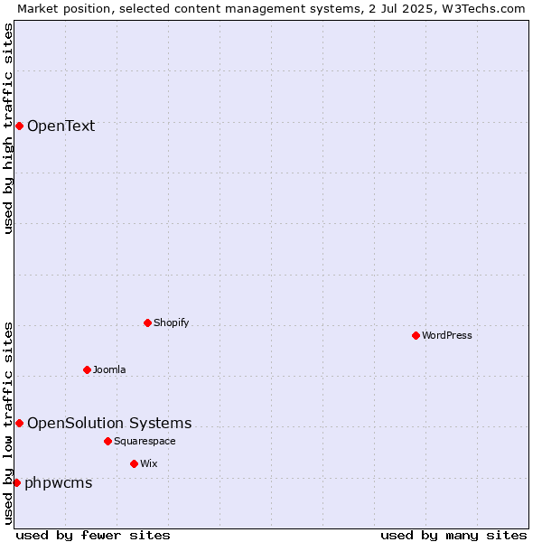 Market position of OpenSolution Systems vs. OpenText vs. phpwcms