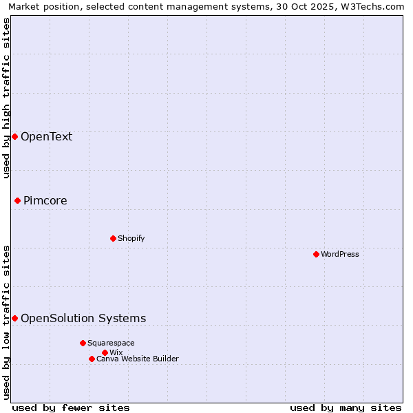 Market position of Pimcore vs. OpenSolution Systems vs. OpenText