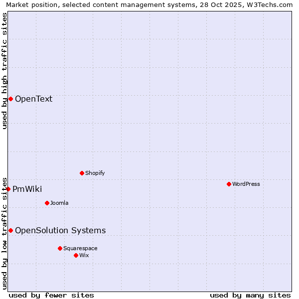 Market position of OpenSolution Systems vs. OpenText vs. PmWiki