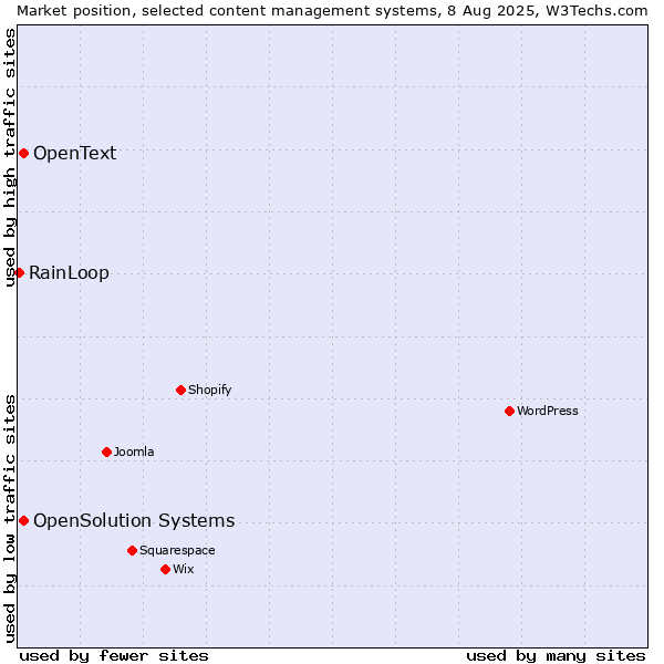 Market position of OpenSolution Systems vs. OpenText vs. RainLoop