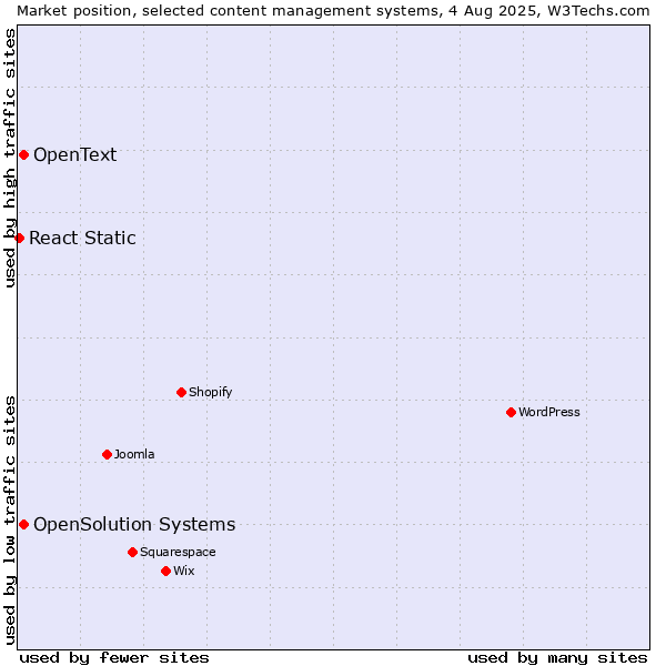 Market position of OpenSolution Systems vs. OpenText vs. React Static