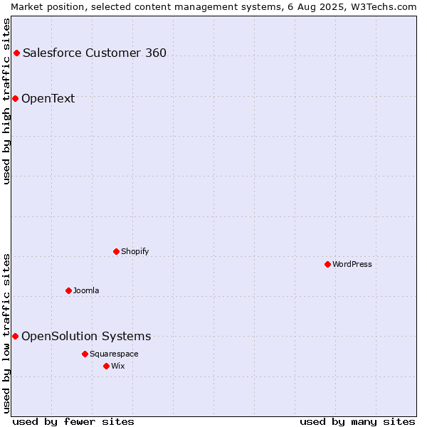 Market position of Salesforce Customer 360 vs. OpenSolution Systems vs. OpenText