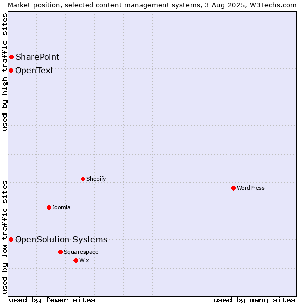 Market position of SharePoint vs. OpenSolution Systems vs. OpenText