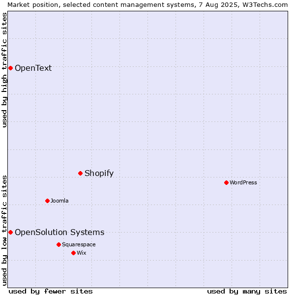 Market position of Shopify vs. OpenSolution Systems vs. OpenText