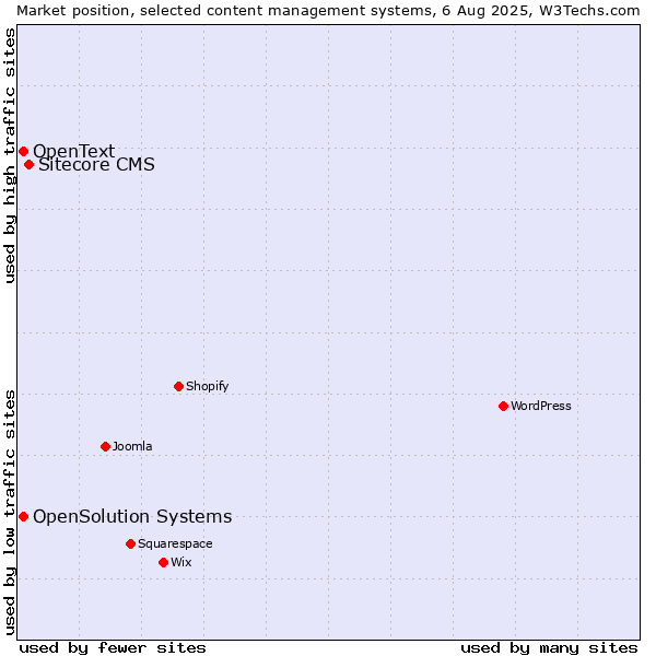 Market position of Sitecore CMS vs. OpenSolution Systems vs. OpenText