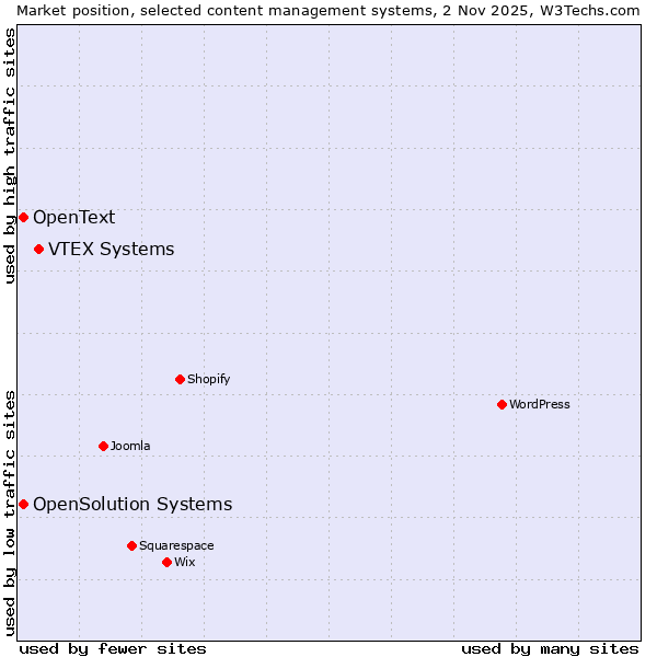Market position of VTEX Systems vs. OpenSolution Systems vs. OpenText
