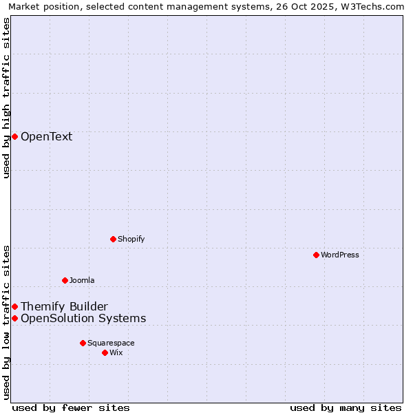 Market position of Themify Builder vs. OpenSolution Systems vs. OpenText