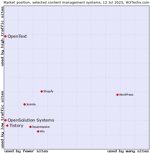 Market position of Tistory vs. OpenSolution Systems vs. OpenText
