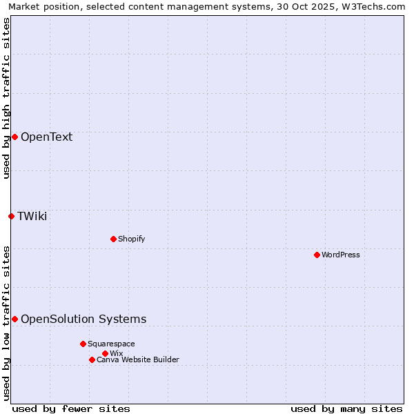Market position of OpenSolution Systems vs. OpenText vs. TWiki
