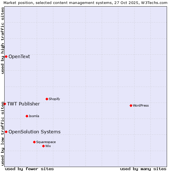 Market position of OpenSolution Systems vs. OpenText vs. TWT Publisher