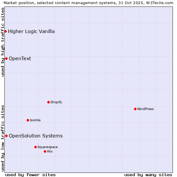 Market position of OpenSolution Systems vs. OpenText vs. Higher Logic Vanilla