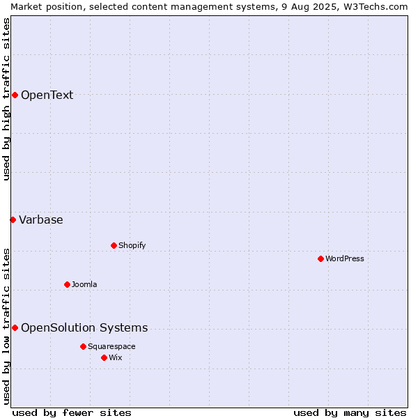 Market position of OpenSolution Systems vs. OpenText vs. Varbase