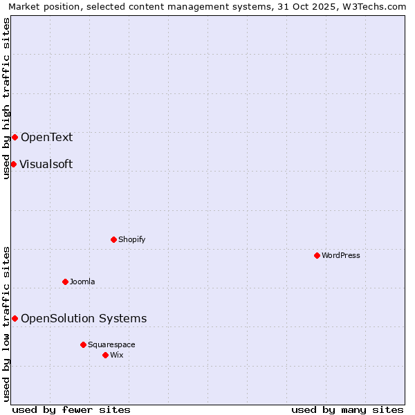 Market position of OpenSolution Systems vs. OpenText vs. Visualsoft