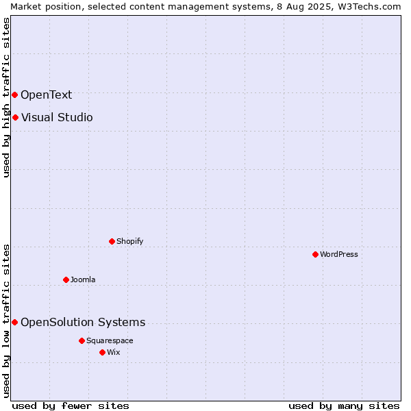 Market position of Visual Studio vs. OpenSolution Systems vs. OpenText