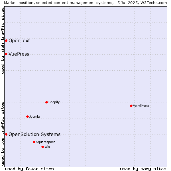 Market position of OpenSolution Systems vs. VuePress vs. OpenText
