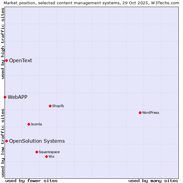 Market position of OpenSolution Systems vs. OpenText vs. WebAPP