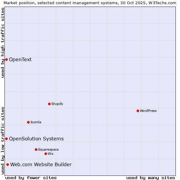 Market position of Web.com Website Builder vs. OpenSolution Systems vs. OpenText