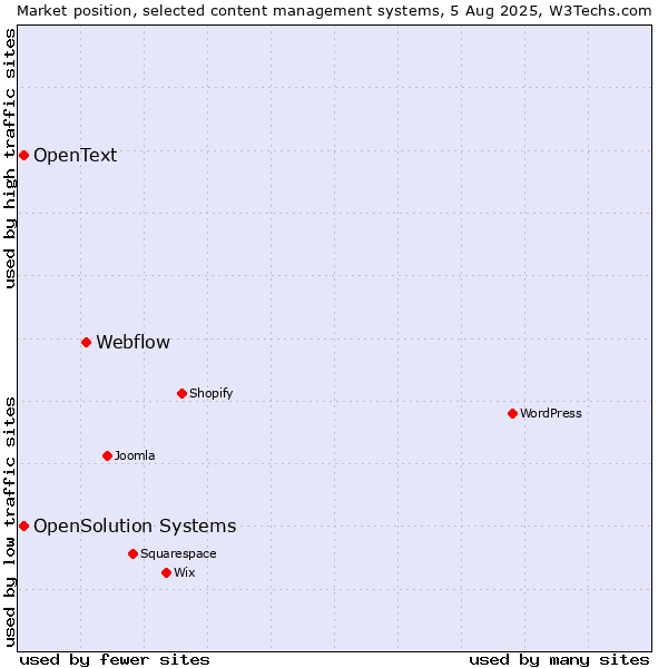Market position of Webflow vs. OpenSolution Systems vs. OpenText