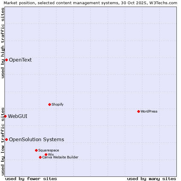 Market position of OpenSolution Systems vs. OpenText vs. WebGUI