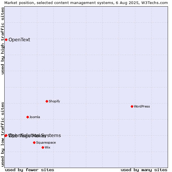 Market position of OpenSolution Systems vs. OpenText vs. Web Page Maker