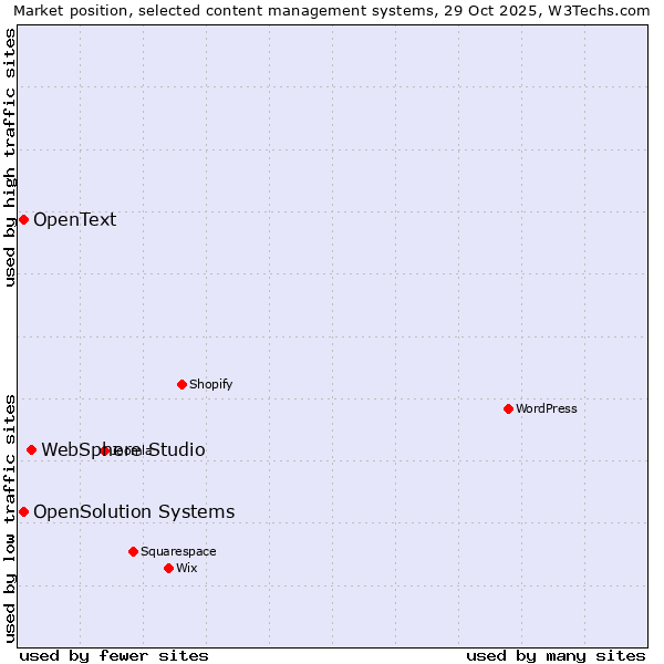 Market position of WebSphere Studio vs. OpenSolution Systems vs. OpenText
